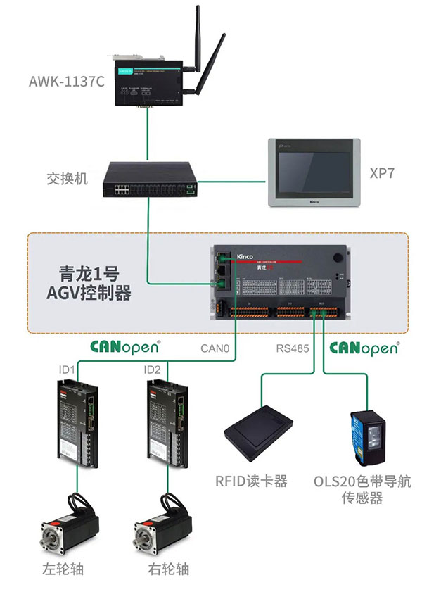 青龙一号节造器在AGV中的利用解决规划