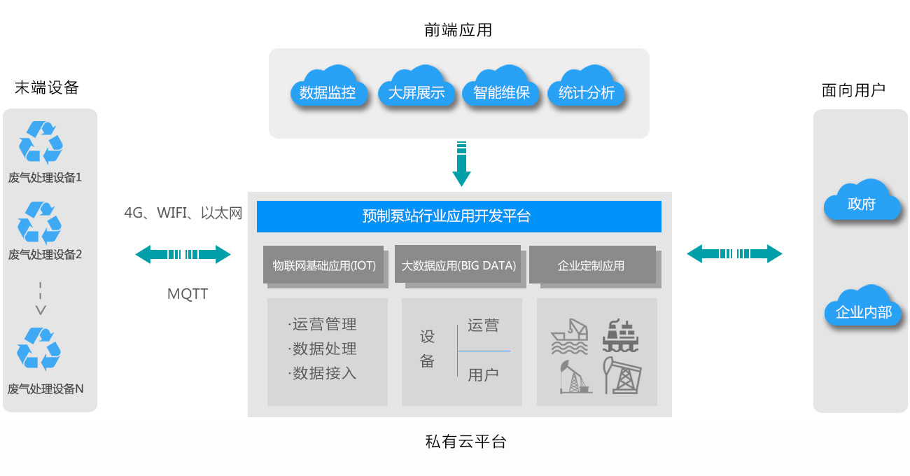 废气处置行业解决规划